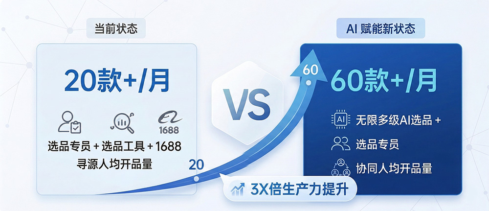 生产力对比：传统方式20款/月 vs AI选品60+款/月，3倍生产力提升